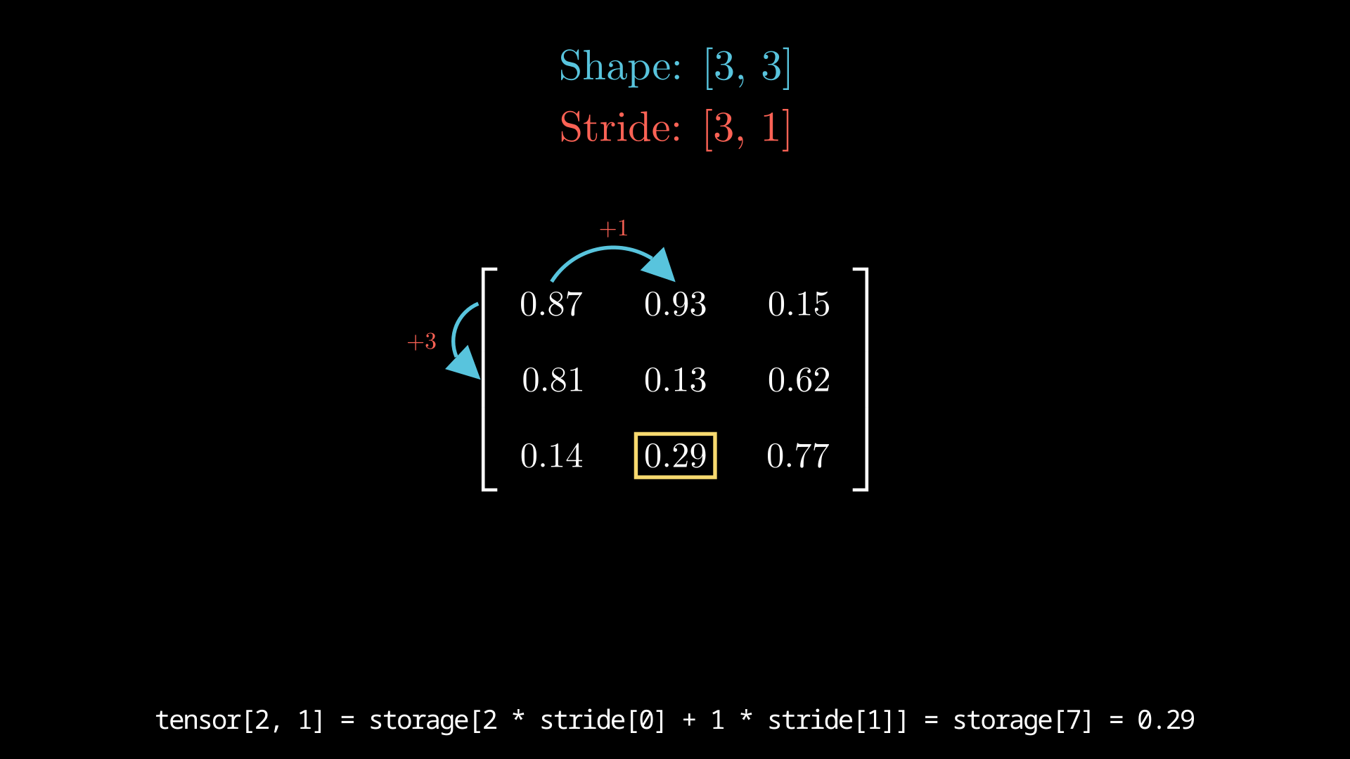 Graphic showing strided indexing