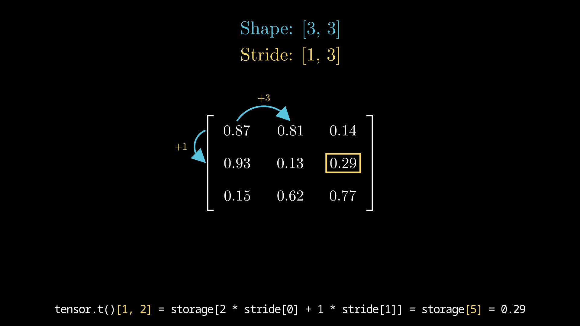 Graphic showing strided indexing on a transposed tensor