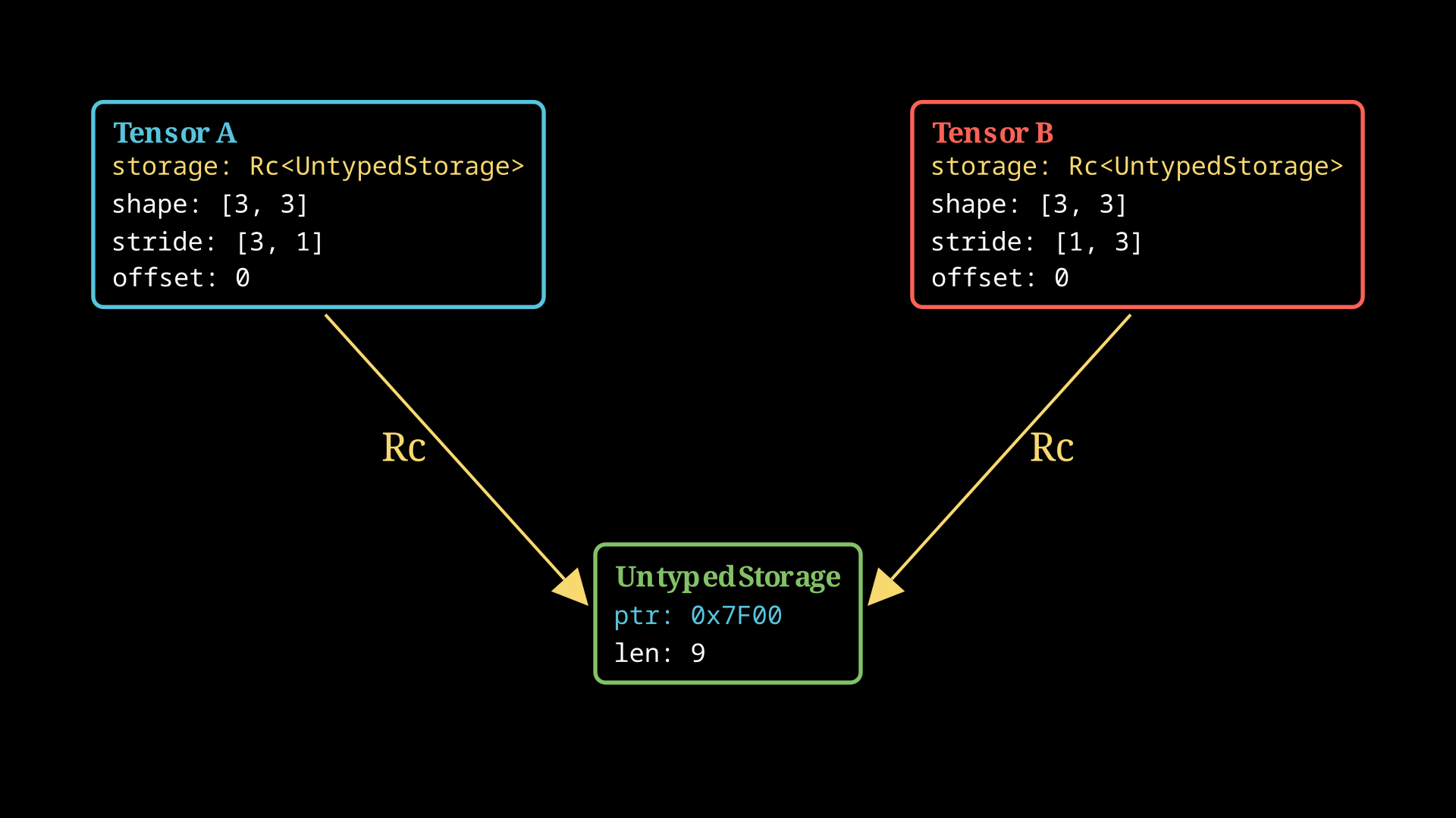 Image showing how multiple Tensors point to one Untyped Storage struct